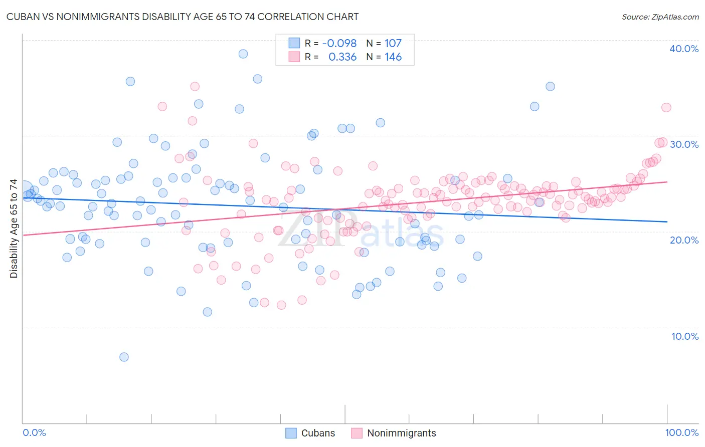 Cuban vs Nonimmigrants Disability Age 65 to 74