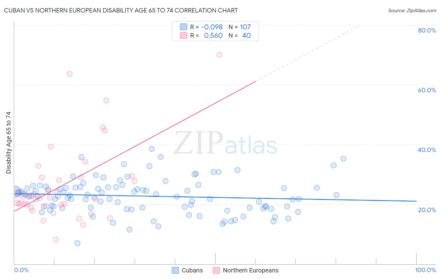 Cuban vs Northern European Disability Age 65 to 74