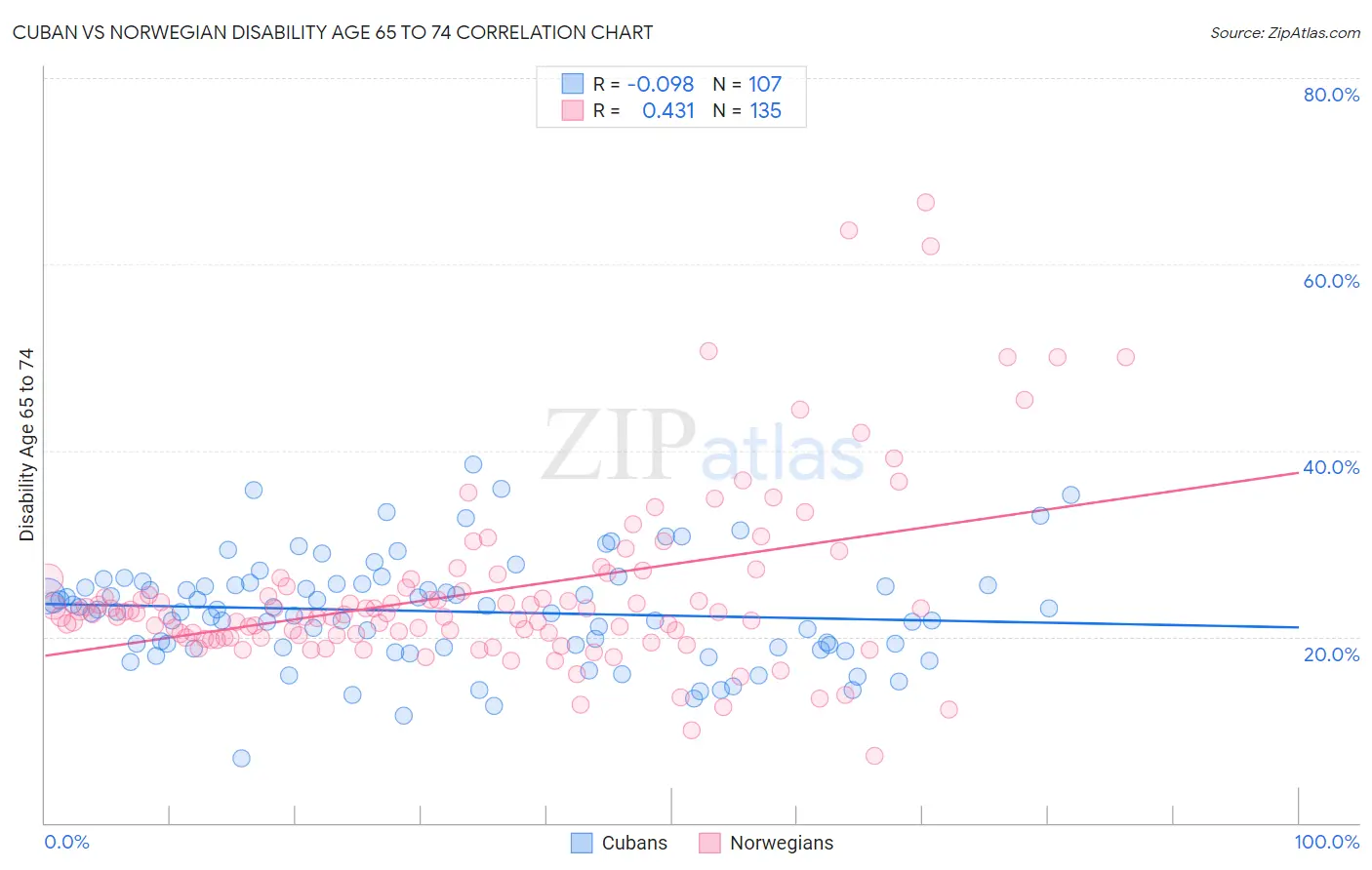 Cuban vs Norwegian Disability Age 65 to 74