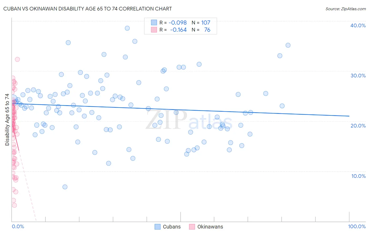 Cuban vs Okinawan Disability Age 65 to 74