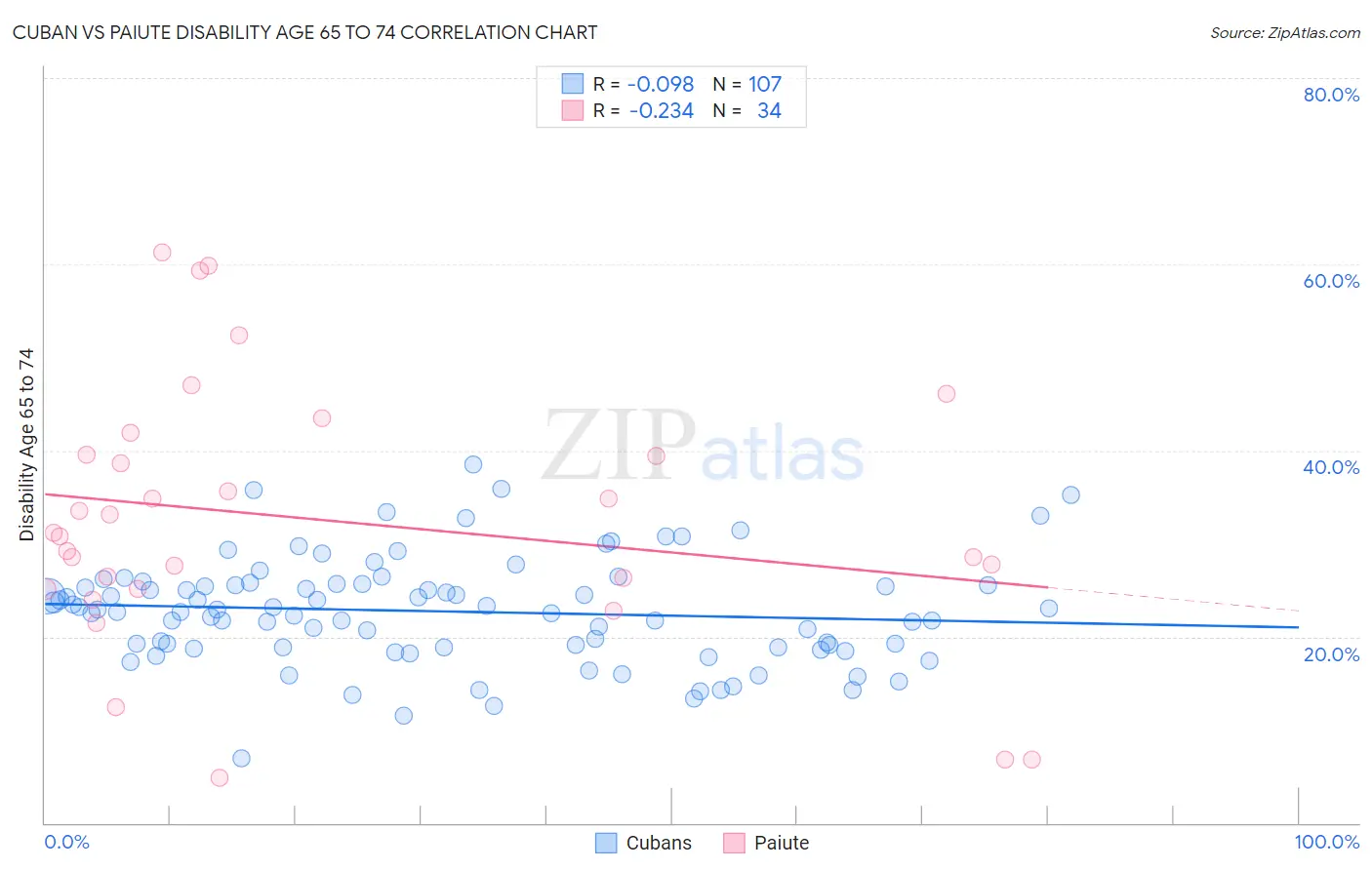 Cuban vs Paiute Disability Age 65 to 74