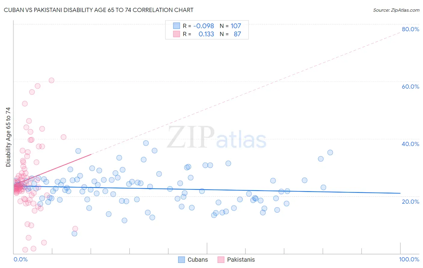 Cuban vs Pakistani Disability Age 65 to 74