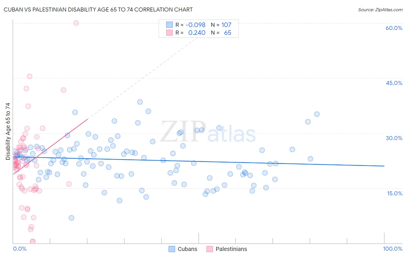 Cuban vs Palestinian Disability Age 65 to 74