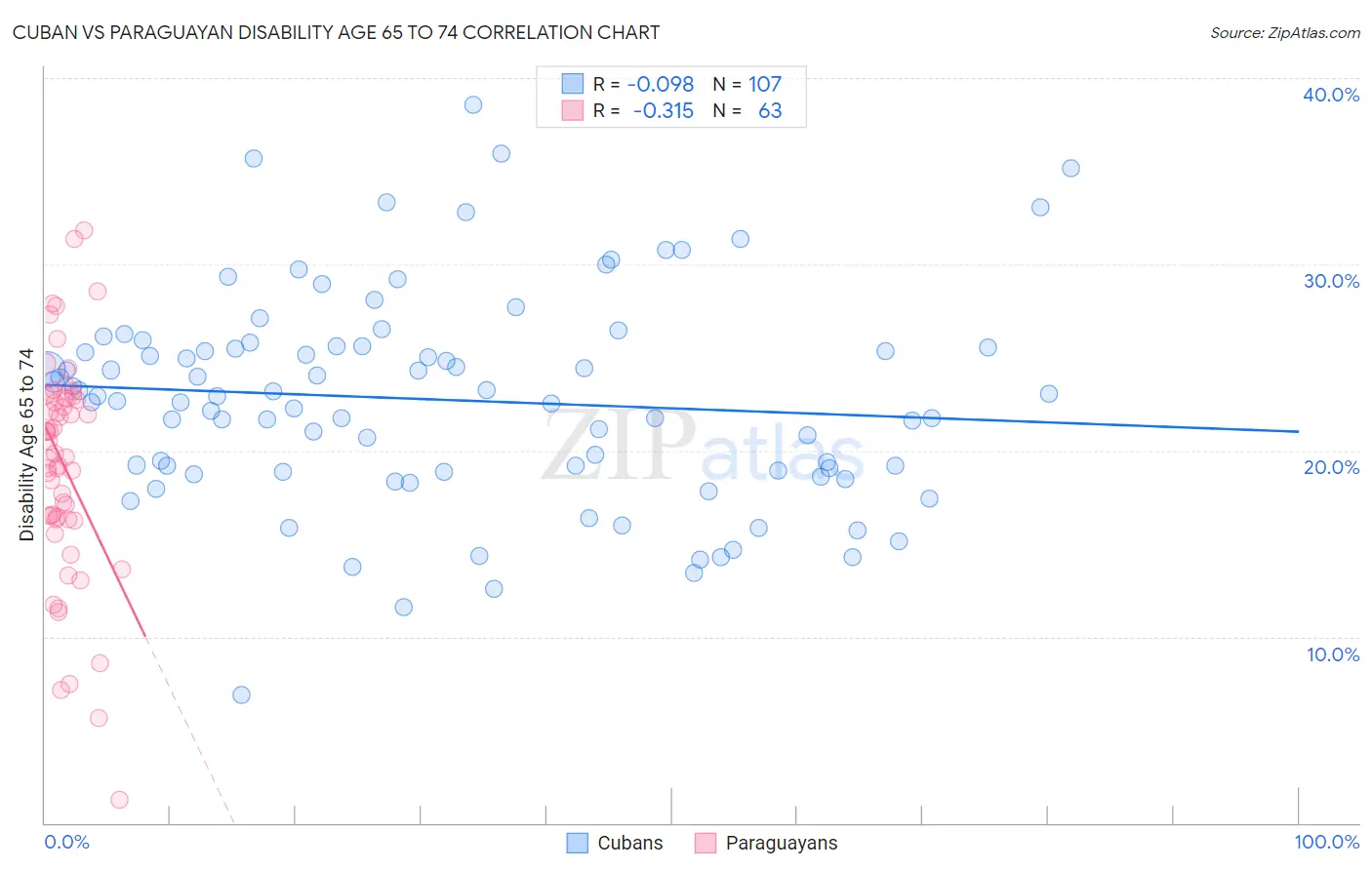 Cuban vs Paraguayan Disability Age 65 to 74