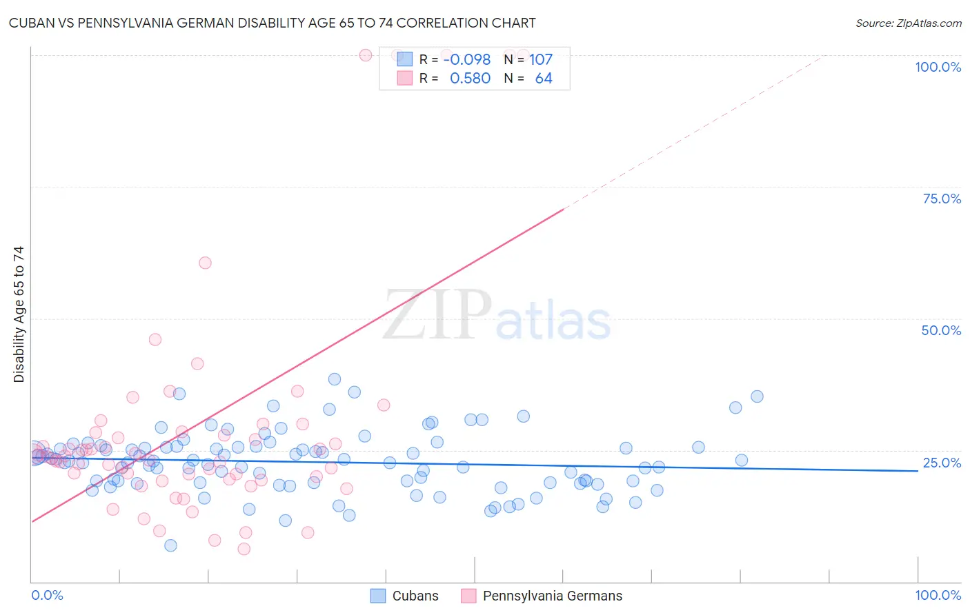 Cuban vs Pennsylvania German Disability Age 65 to 74