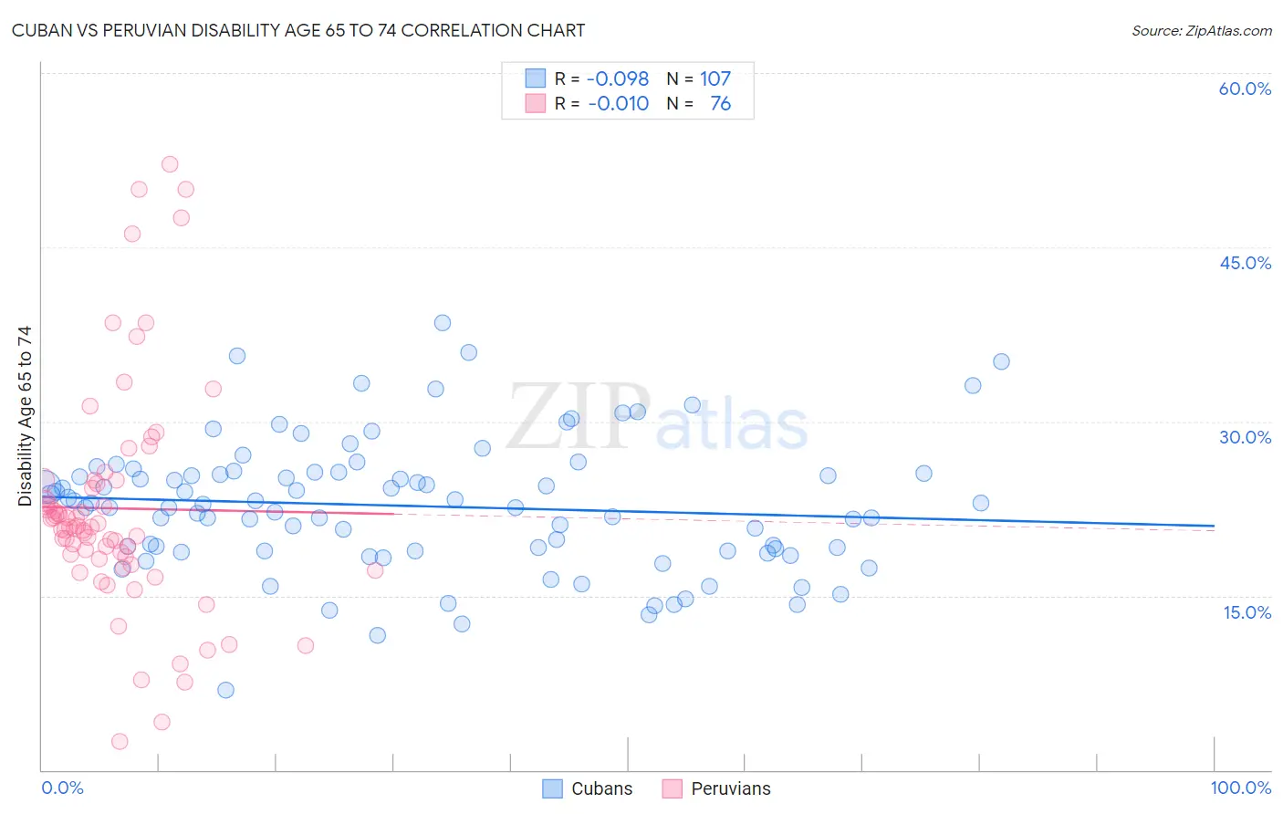 Cuban vs Peruvian Disability Age 65 to 74