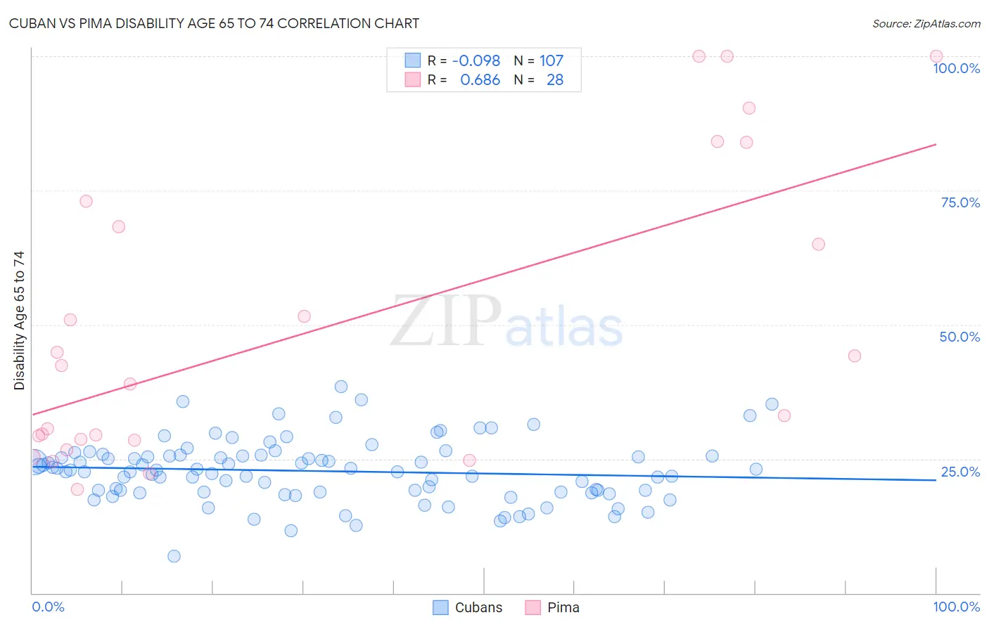 Cuban vs Pima Disability Age 65 to 74