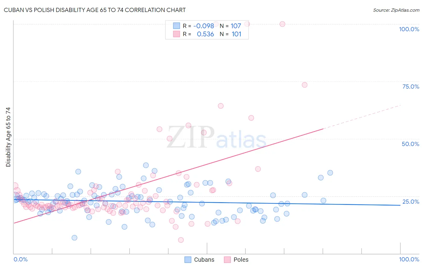 Cuban vs Polish Disability Age 65 to 74