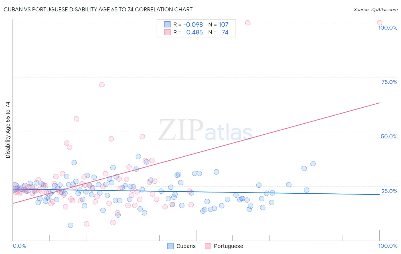 Cuban vs Portuguese Disability Age 65 to 74