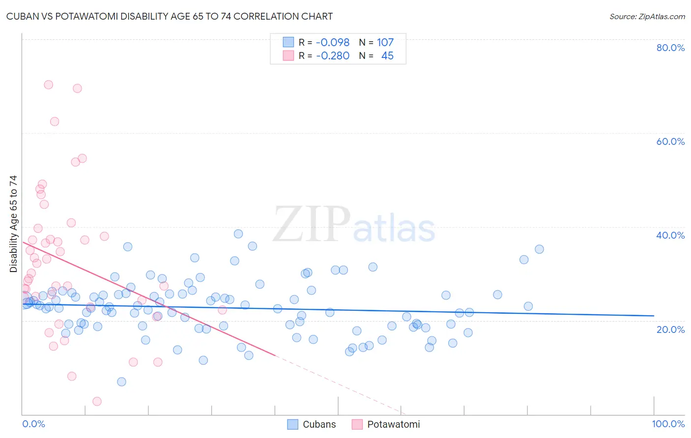 Cuban vs Potawatomi Disability Age 65 to 74