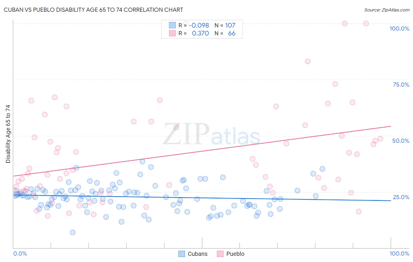 Cuban vs Pueblo Disability Age 65 to 74