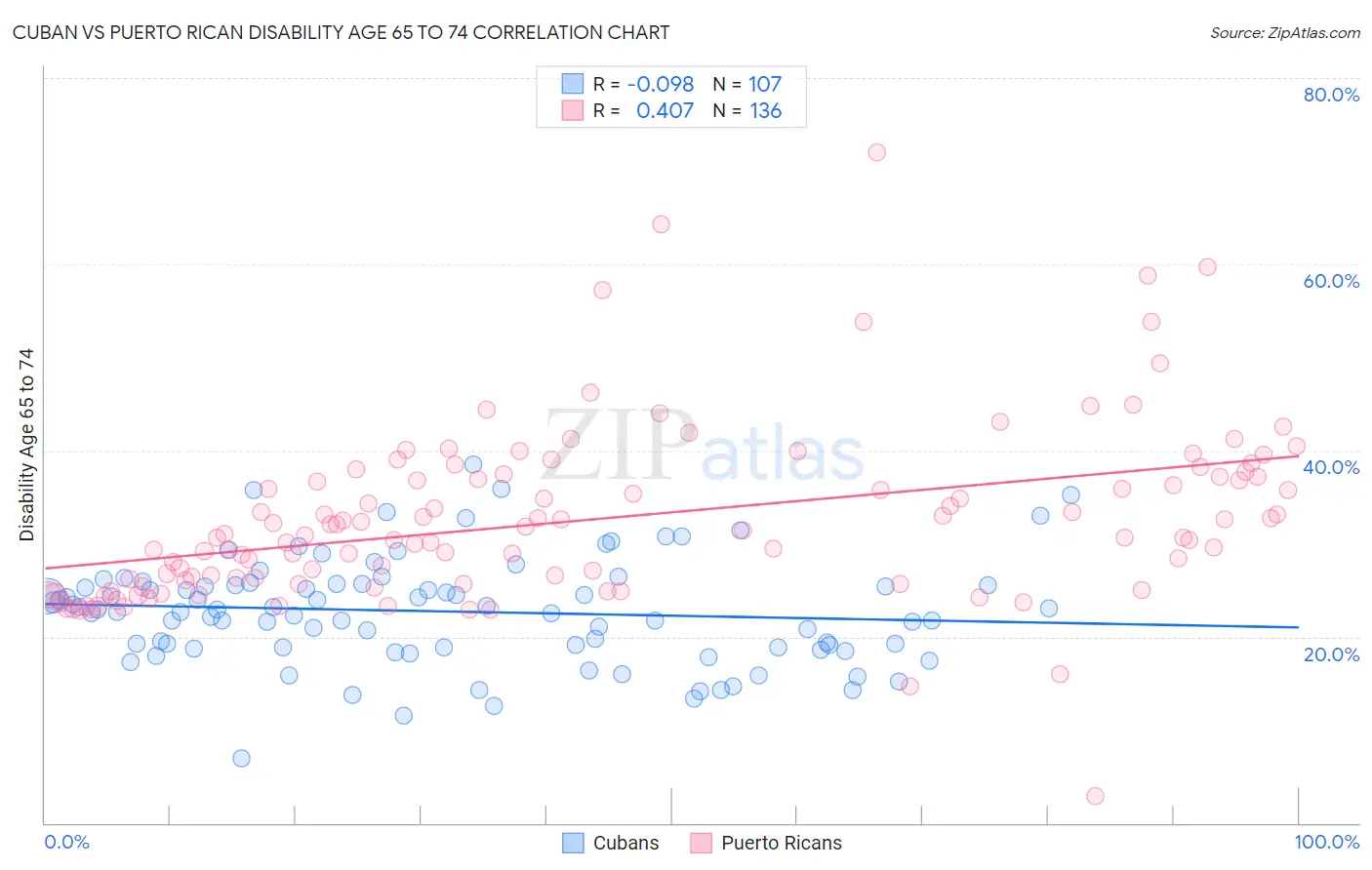 Cuban vs Puerto Rican Disability Age 65 to 74