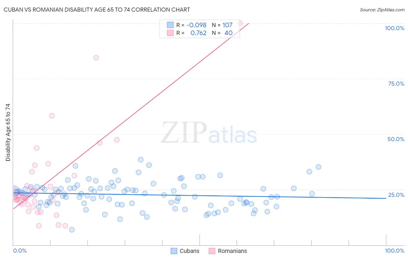Cuban vs Romanian Disability Age 65 to 74