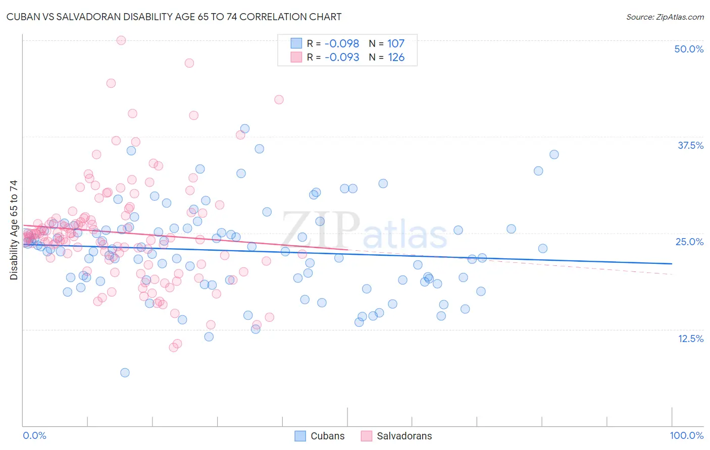 Cuban vs Salvadoran Disability Age 65 to 74