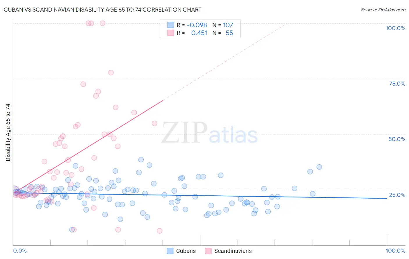 Cuban vs Scandinavian Disability Age 65 to 74