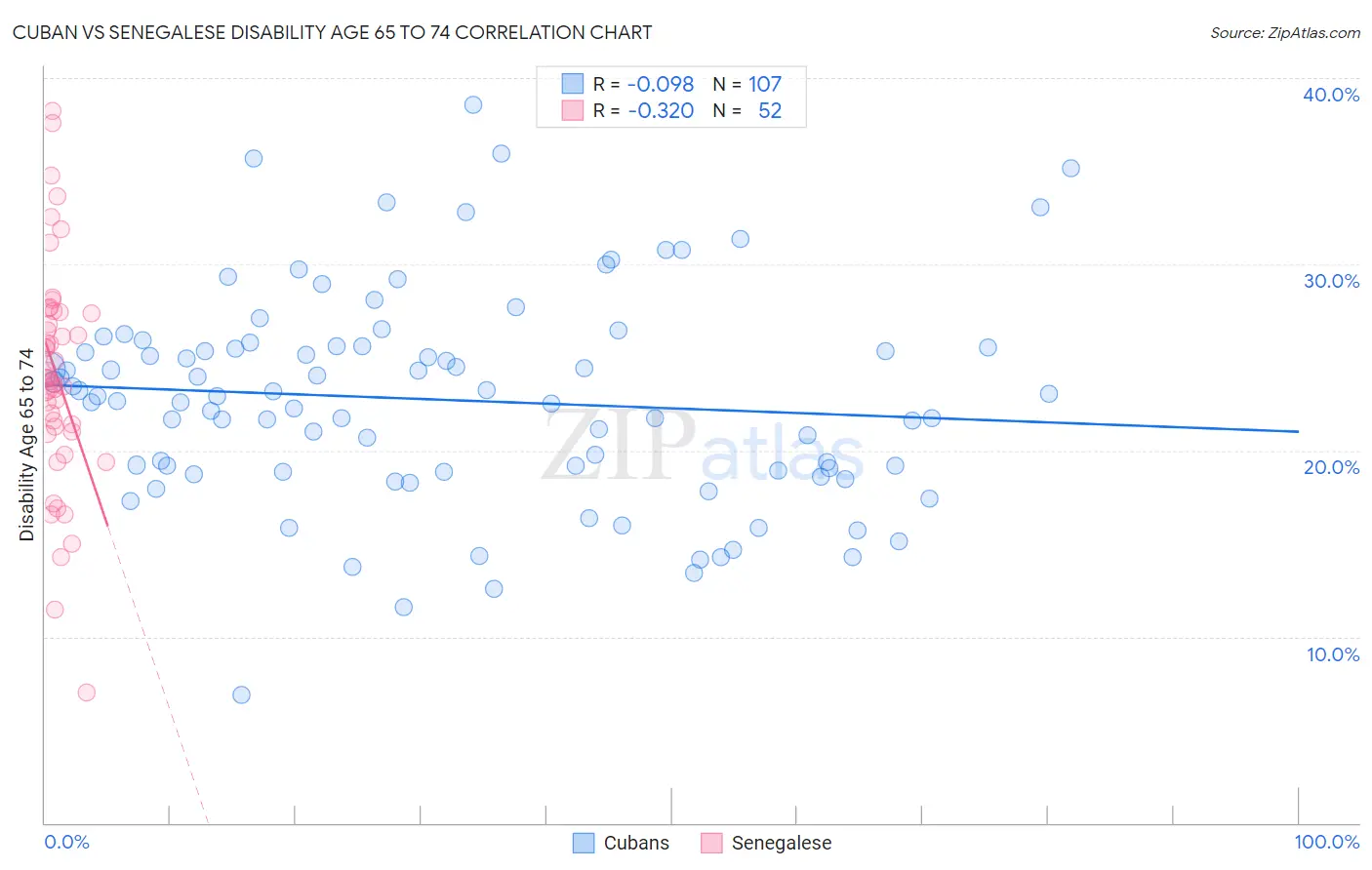 Cuban vs Senegalese Disability Age 65 to 74