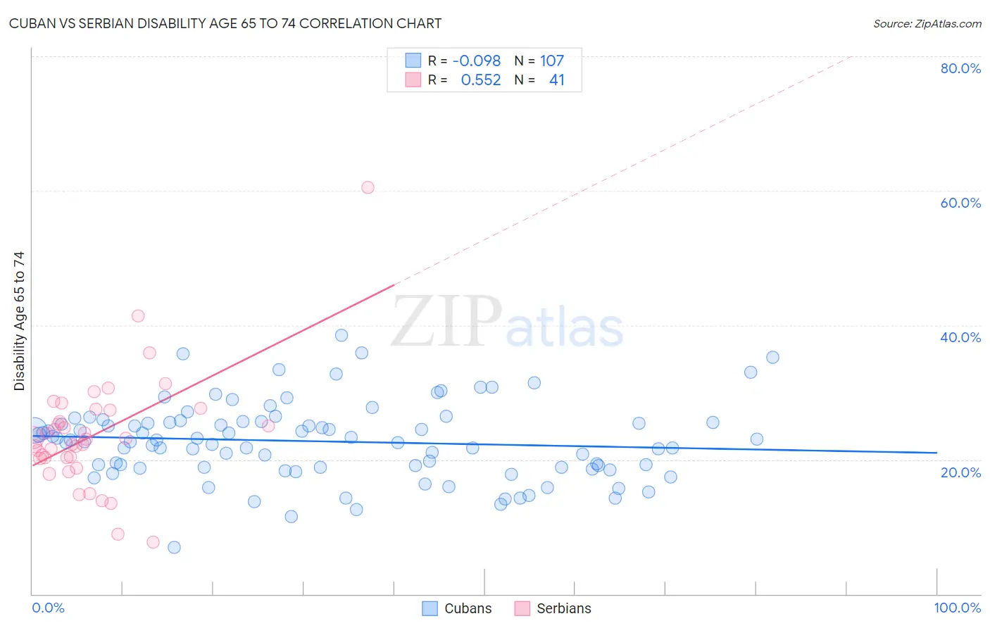 Cuban vs Serbian Disability Age 65 to 74
