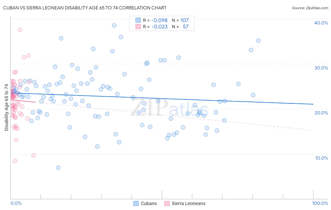 Cuban vs Sierra Leonean Disability Age 65 to 74