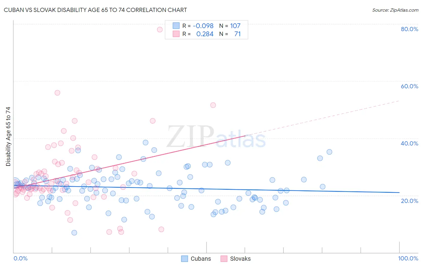 Cuban vs Slovak Disability Age 65 to 74