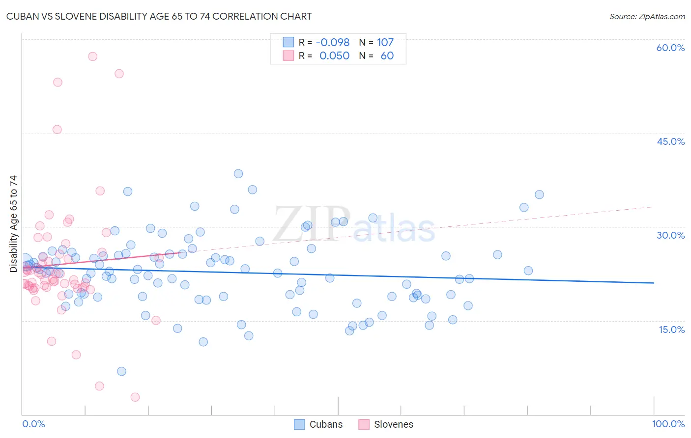 Cuban vs Slovene Disability Age 65 to 74