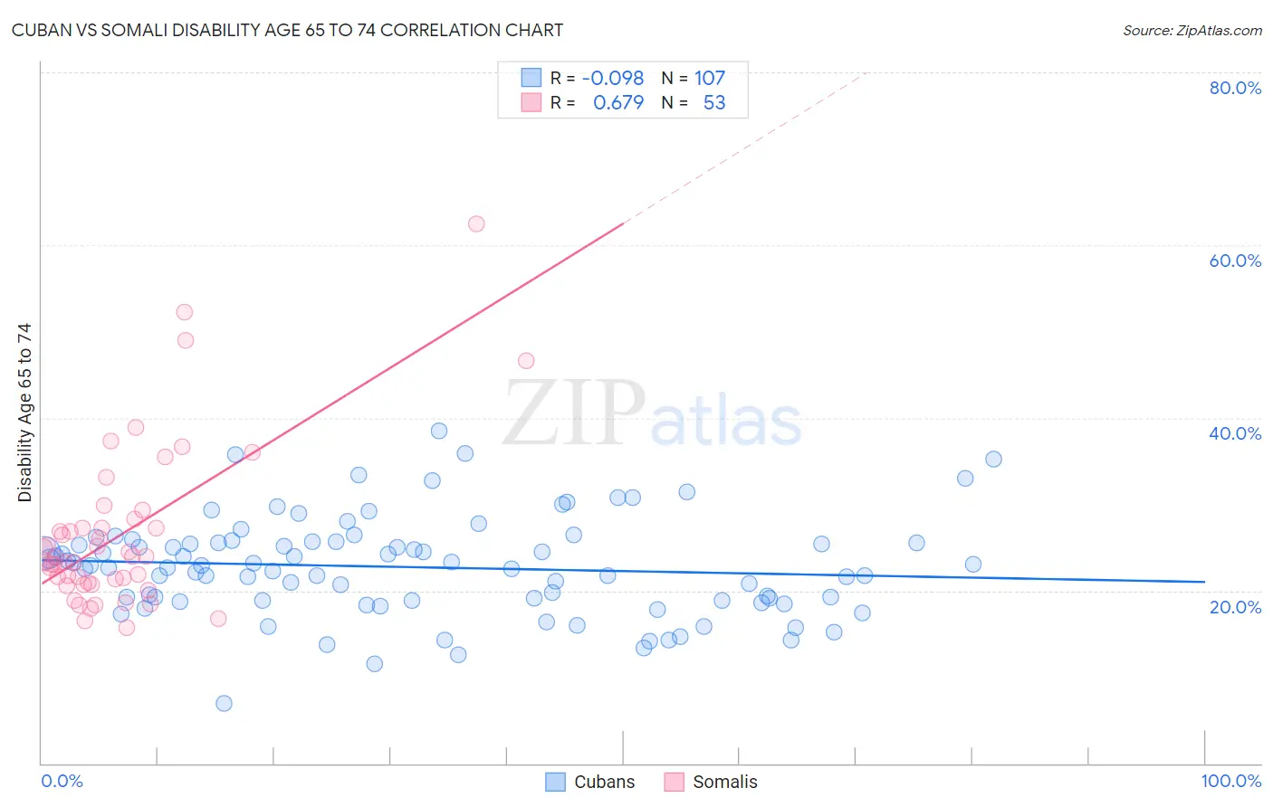 Cuban vs Somali Disability Age 65 to 74