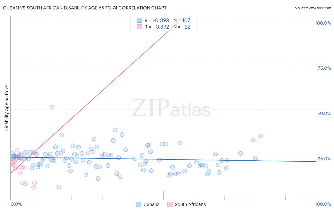 Cuban vs South African Disability Age 65 to 74