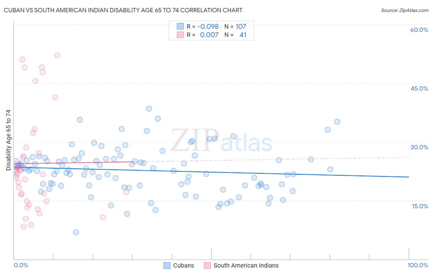 Cuban vs South American Indian Disability Age 65 to 74