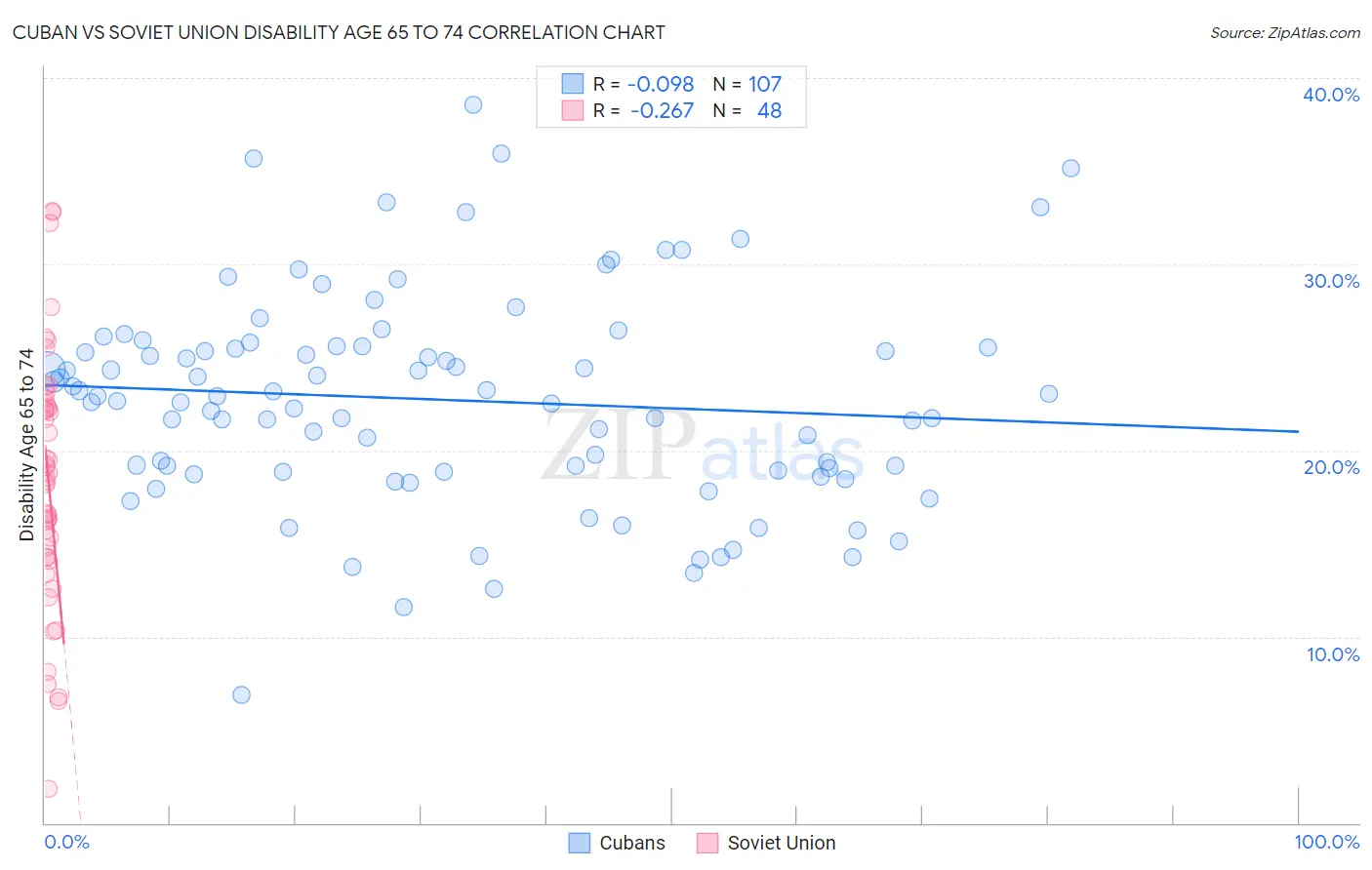 Cuban vs Soviet Union Disability Age 65 to 74