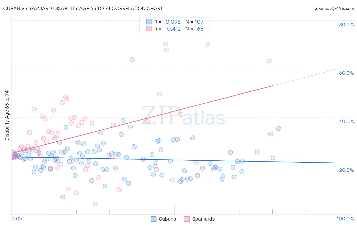 Cuban vs Spaniard Disability Age 65 to 74