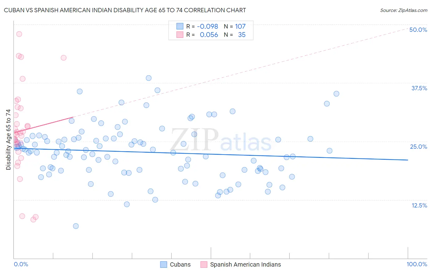 Cuban vs Spanish American Indian Disability Age 65 to 74