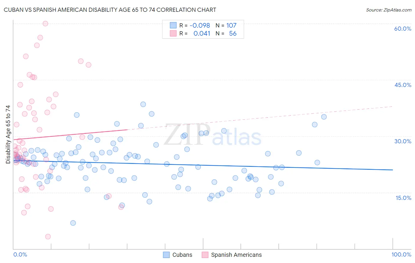Cuban vs Spanish American Disability Age 65 to 74