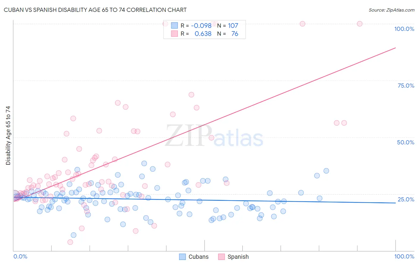Cuban vs Spanish Disability Age 65 to 74