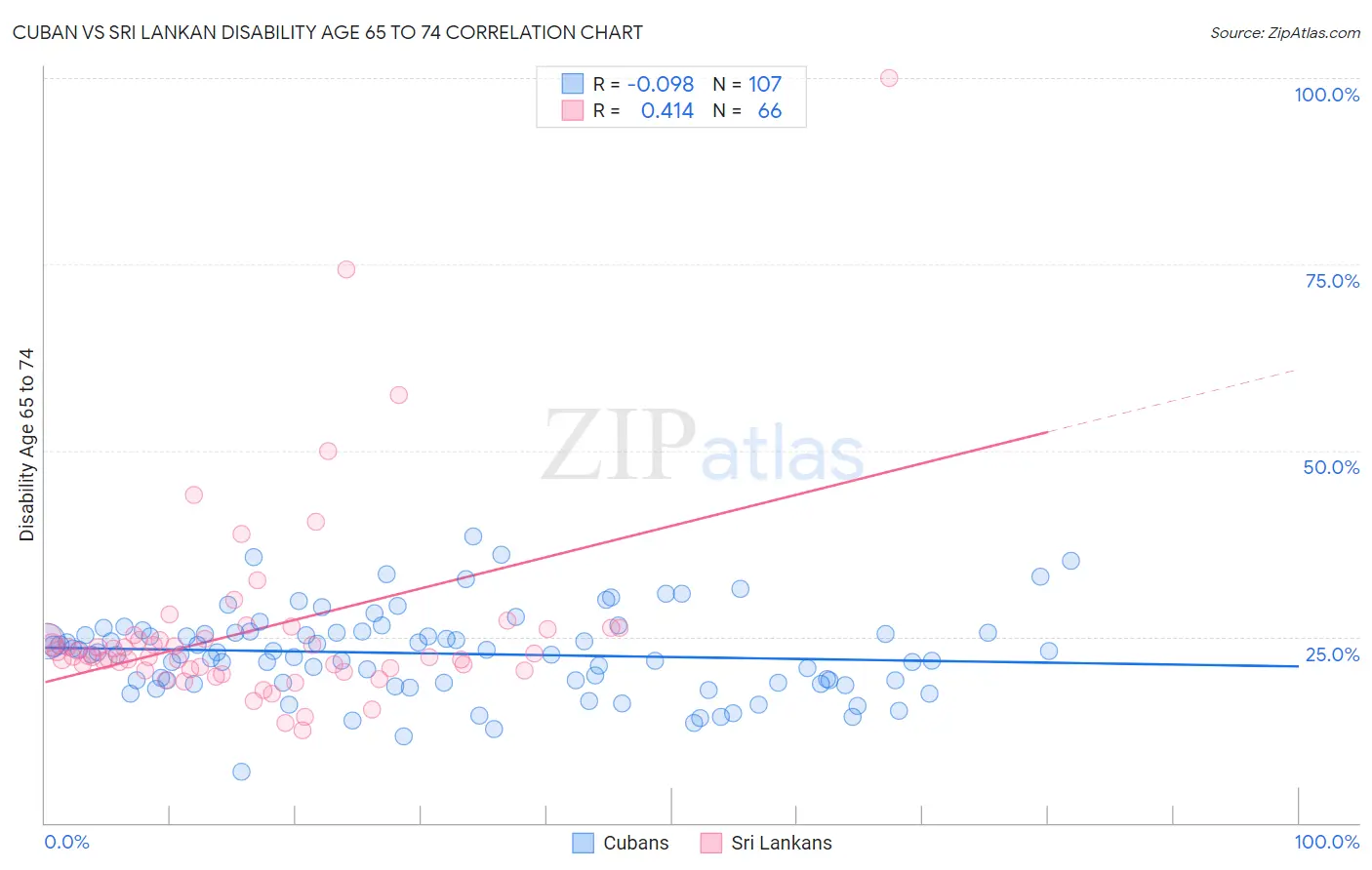 Cuban vs Sri Lankan Disability Age 65 to 74