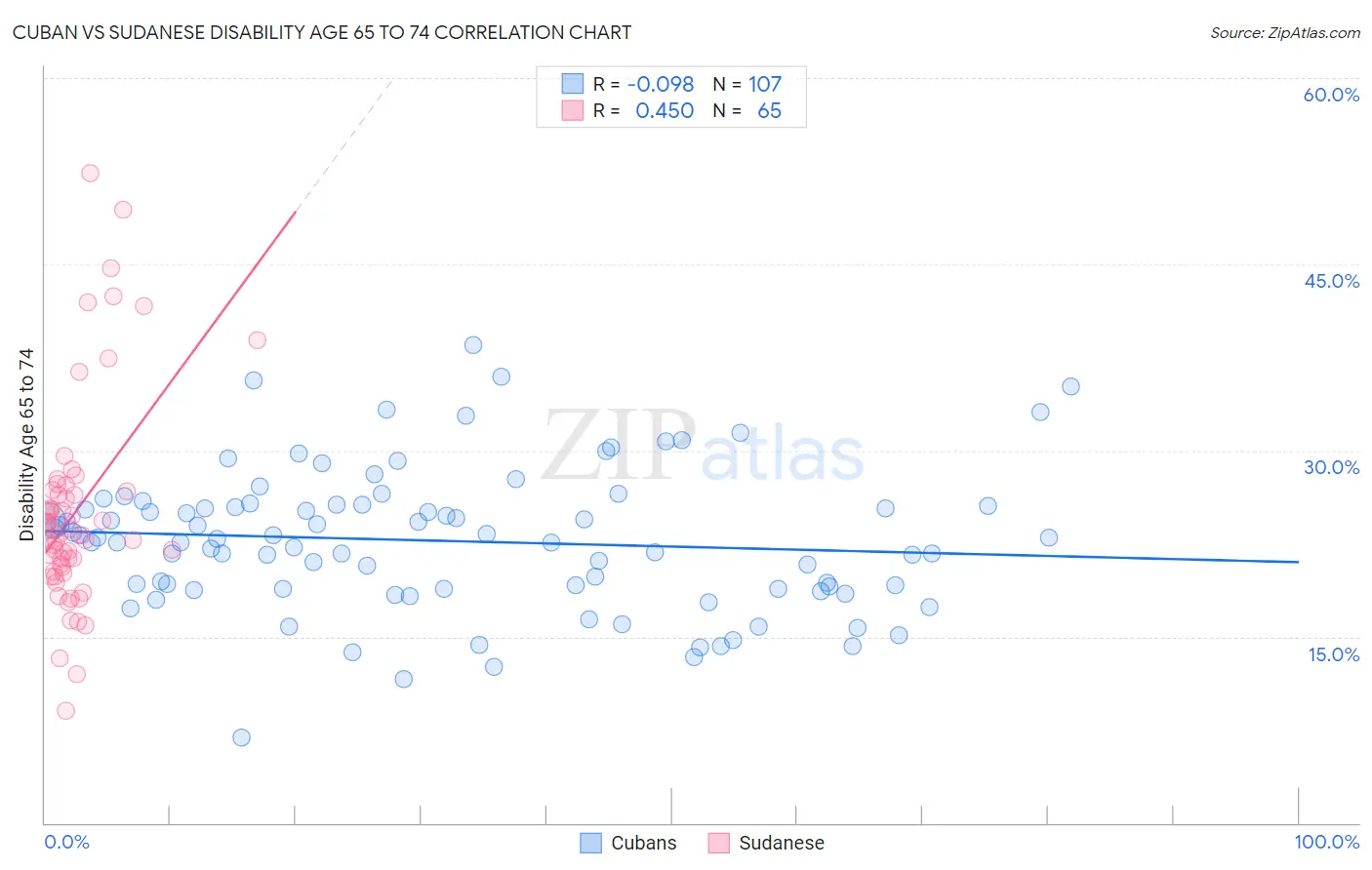 Cuban vs Sudanese Disability Age 65 to 74