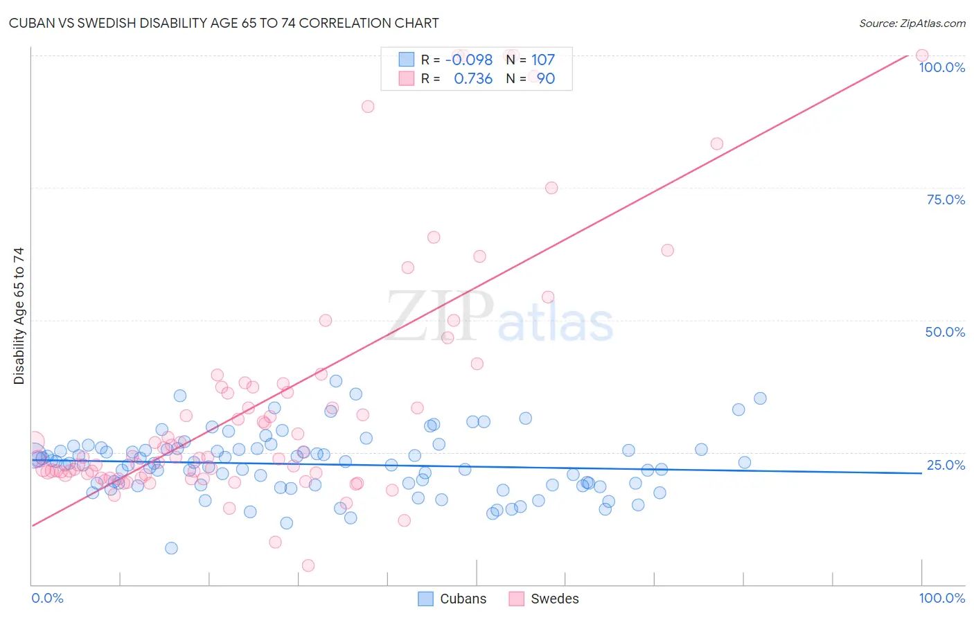 Cuban vs Swedish Disability Age 65 to 74