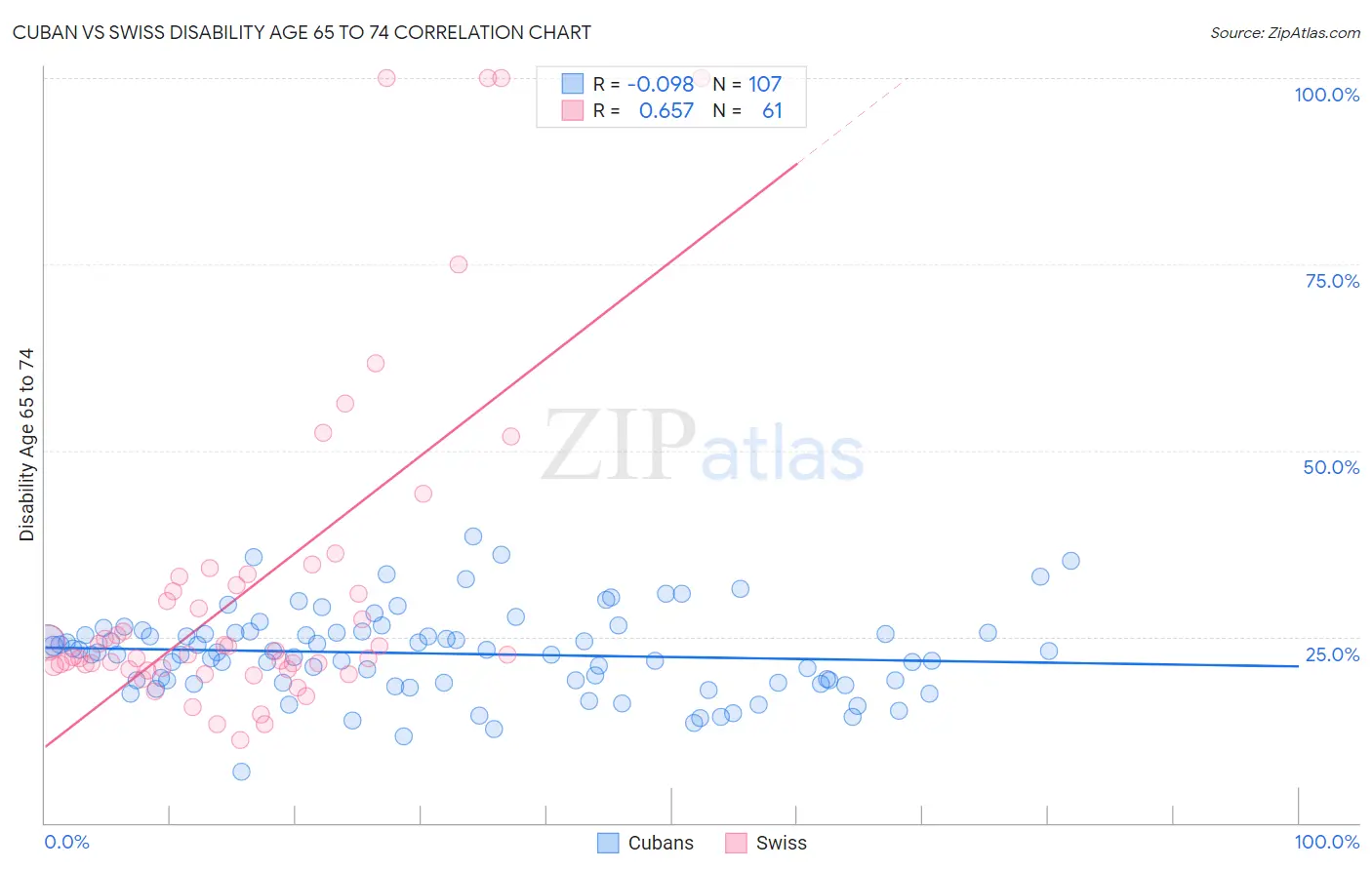 Cuban vs Swiss Disability Age 65 to 74