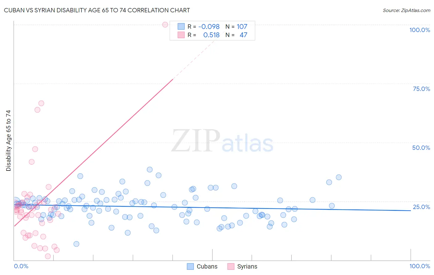Cuban vs Syrian Disability Age 65 to 74