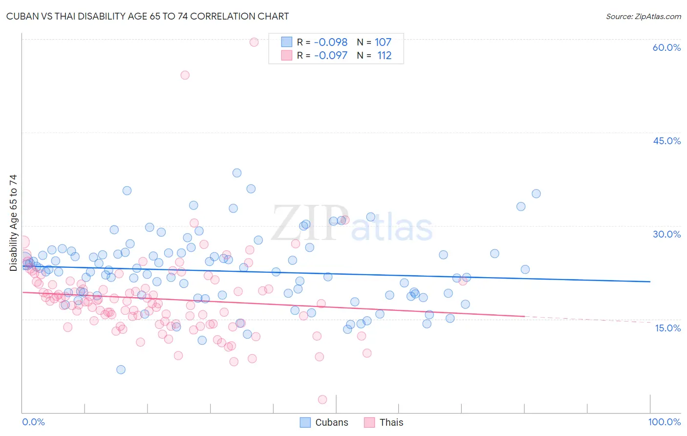 Cuban vs Thai Disability Age 65 to 74