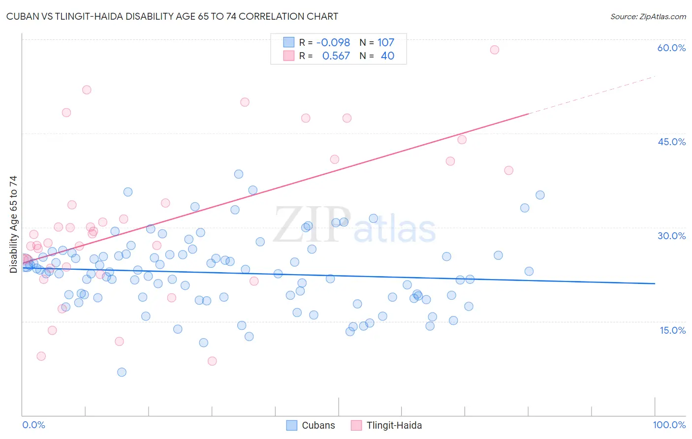 Cuban vs Tlingit-Haida Disability Age 65 to 74