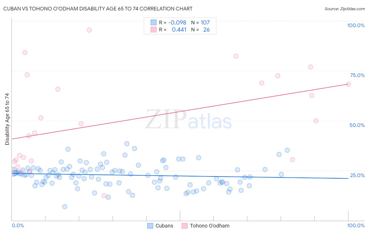 Cuban vs Tohono O'odham Disability Age 65 to 74