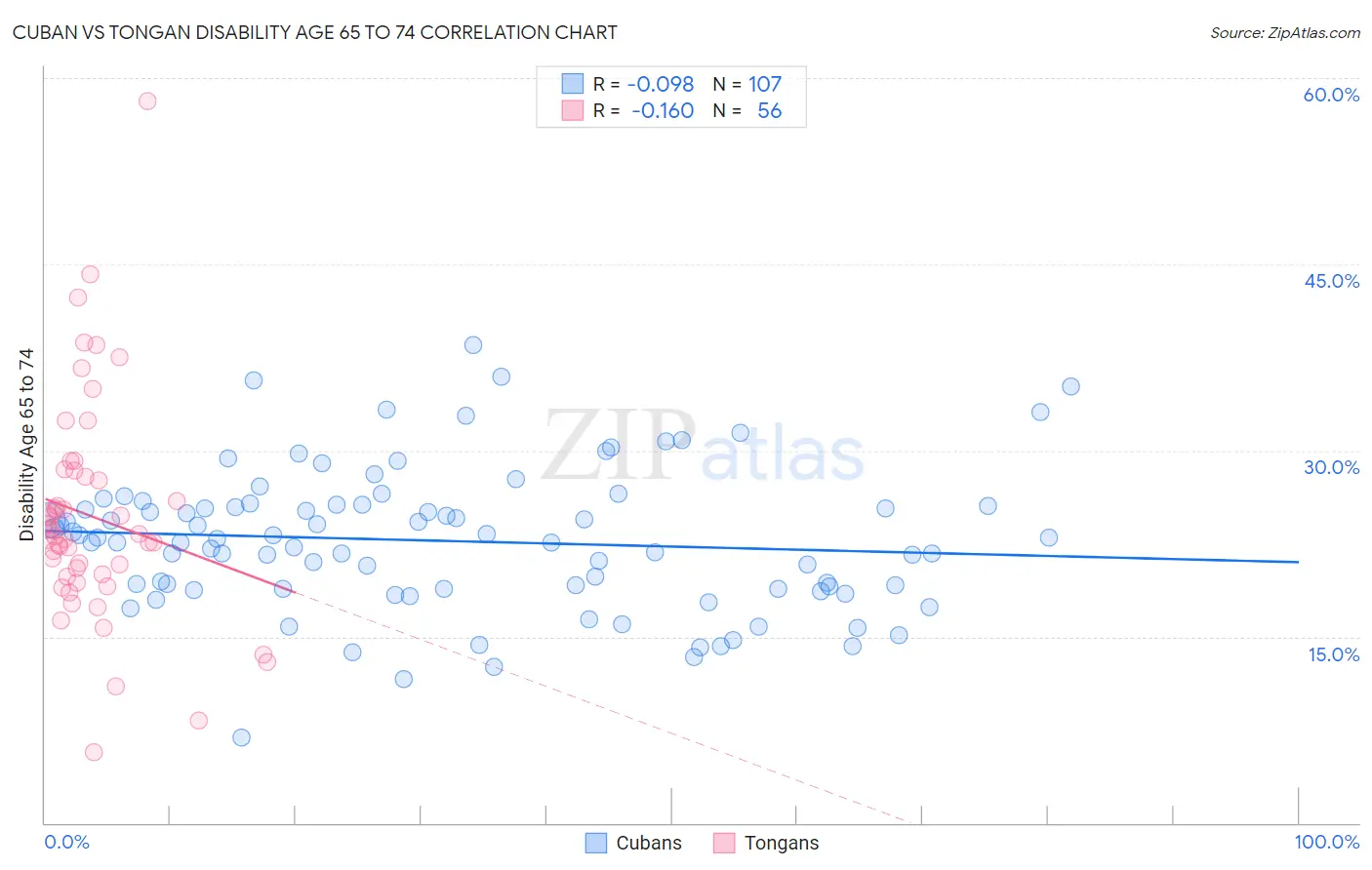 Cuban vs Tongan Disability Age 65 to 74