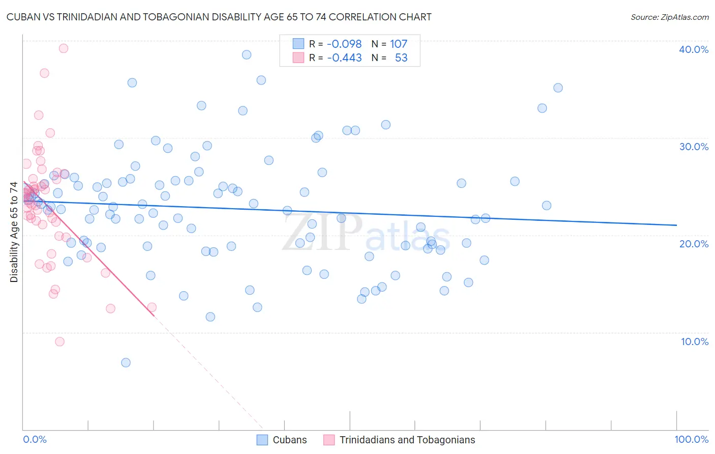Cuban vs Trinidadian and Tobagonian Disability Age 65 to 74