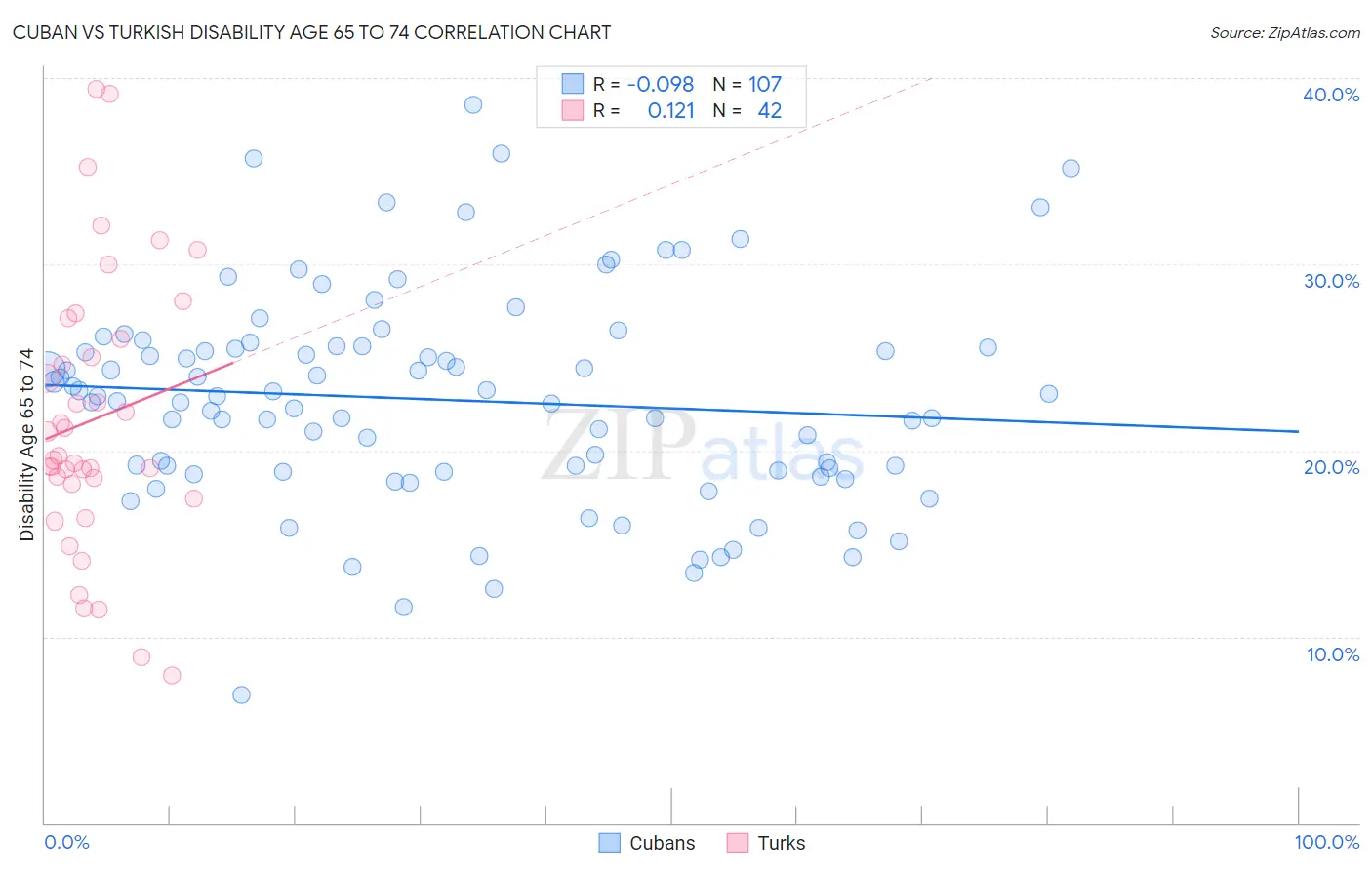Cuban vs Turkish Disability Age 65 to 74