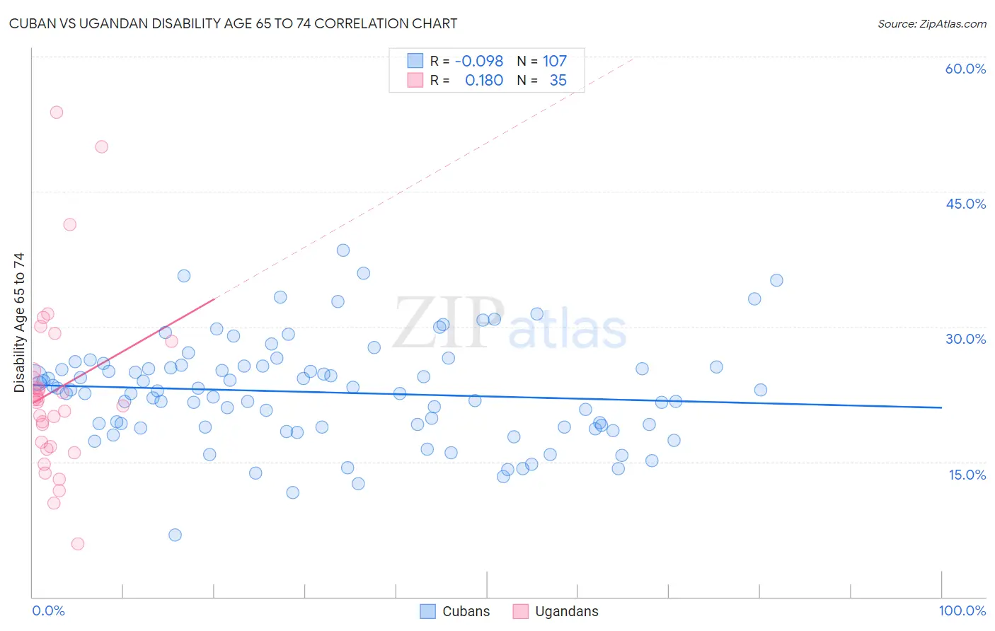 Cuban vs Ugandan Disability Age 65 to 74
