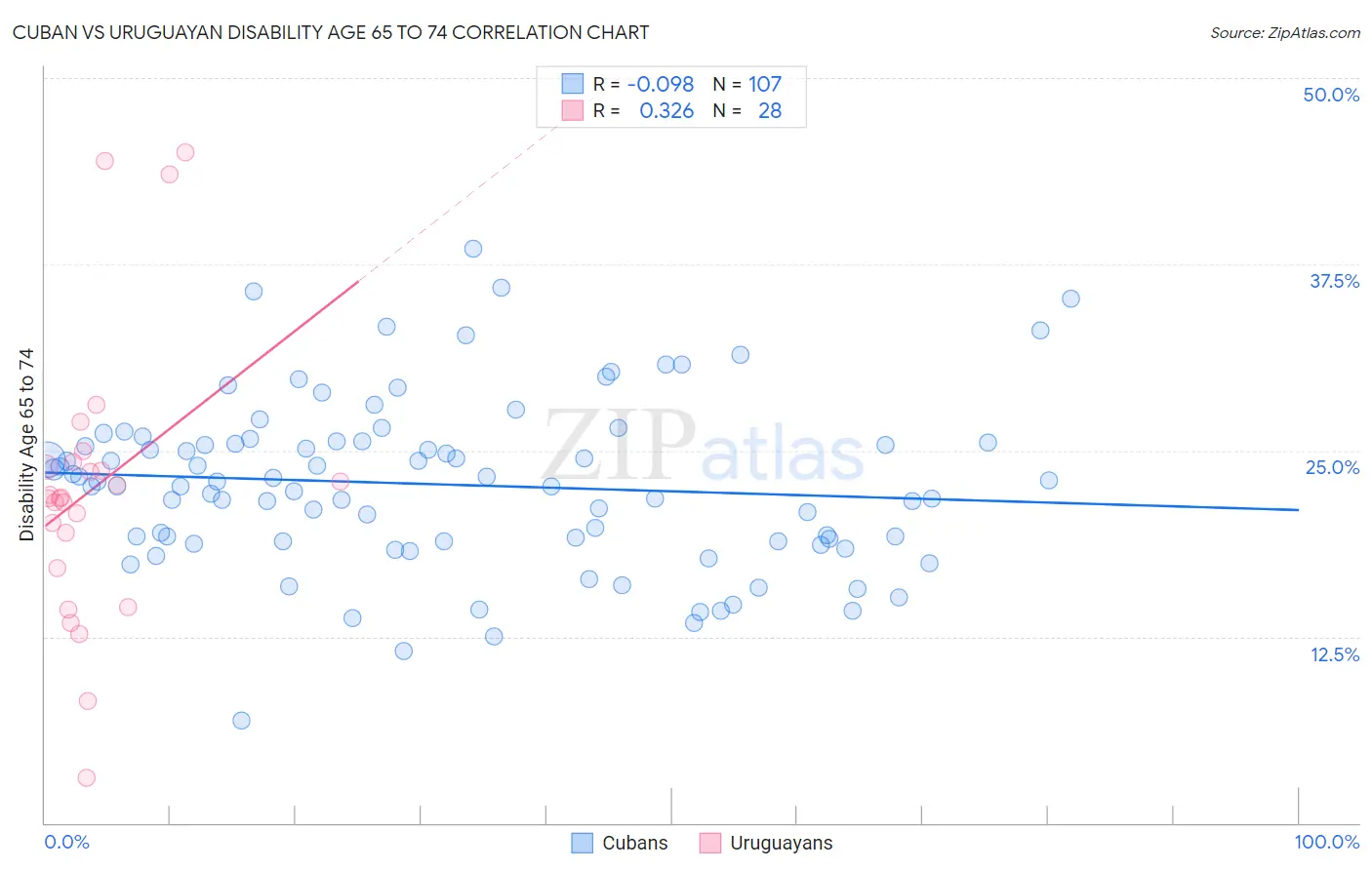 Cuban vs Uruguayan Disability Age 65 to 74