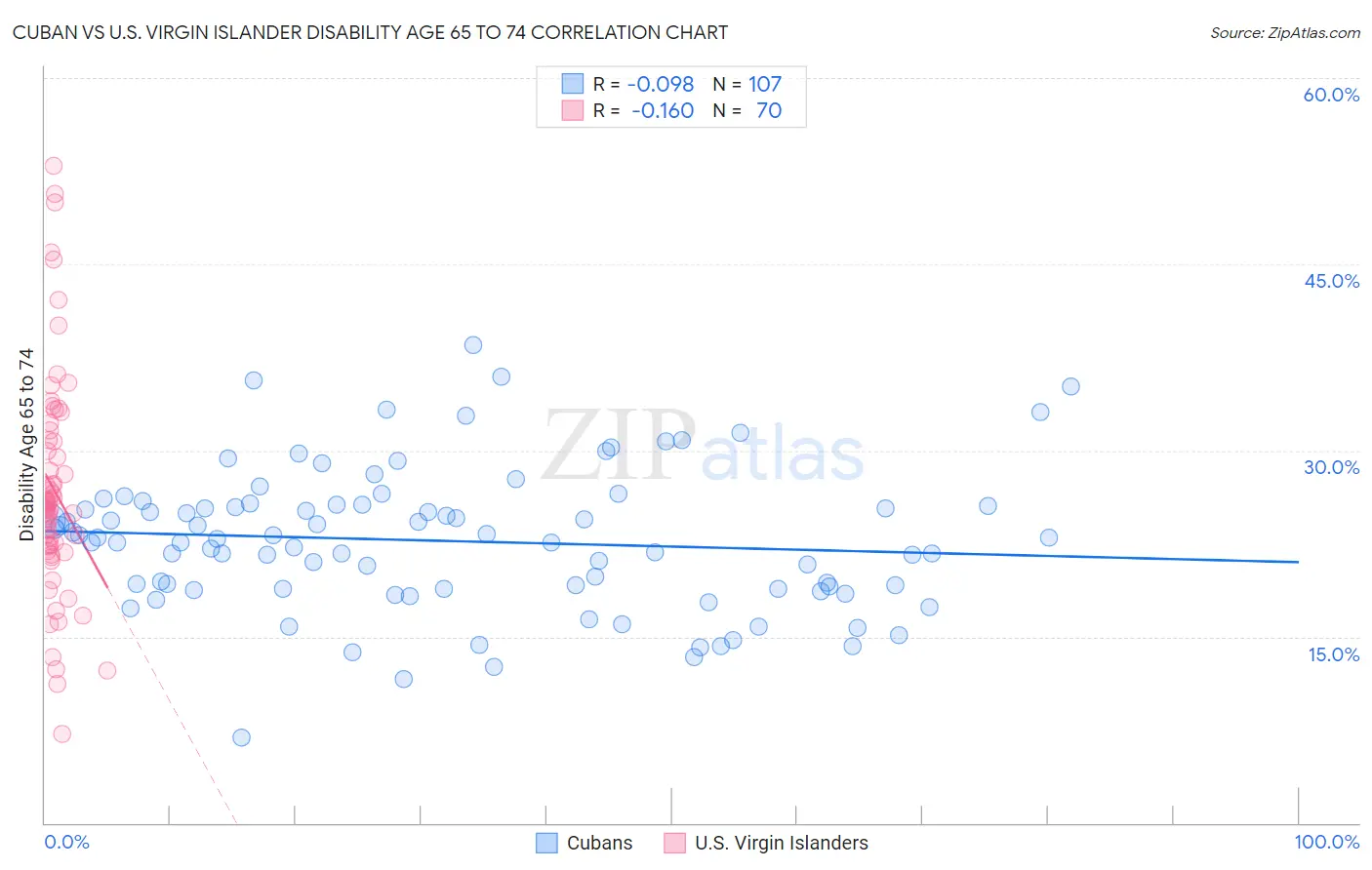 Cuban vs U.S. Virgin Islander Disability Age 65 to 74