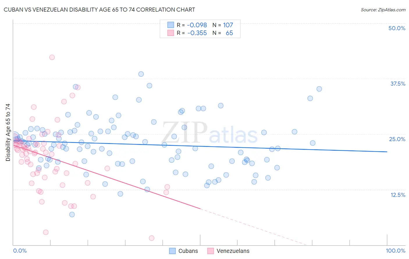 Cuban vs Venezuelan Disability Age 65 to 74