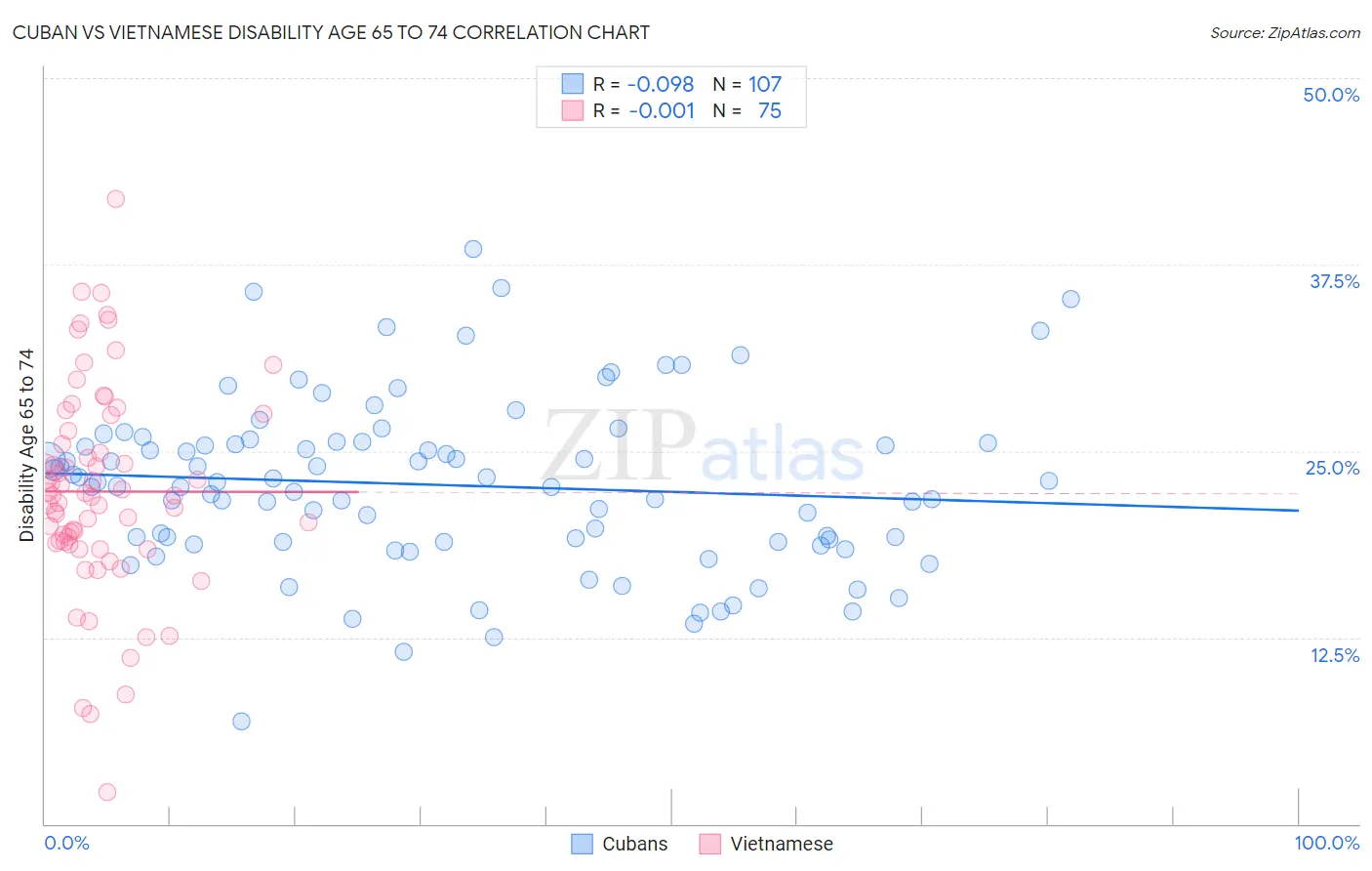 Cuban vs Vietnamese Disability Age 65 to 74