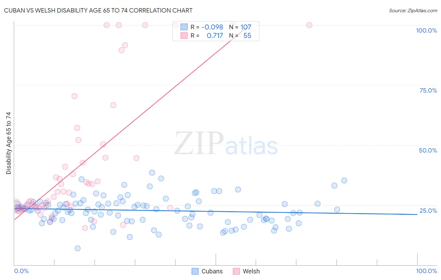 Cuban vs Welsh Disability Age 65 to 74