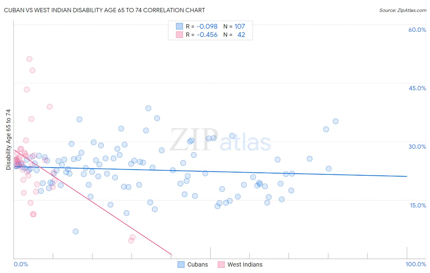 Cuban vs West Indian Disability Age 65 to 74